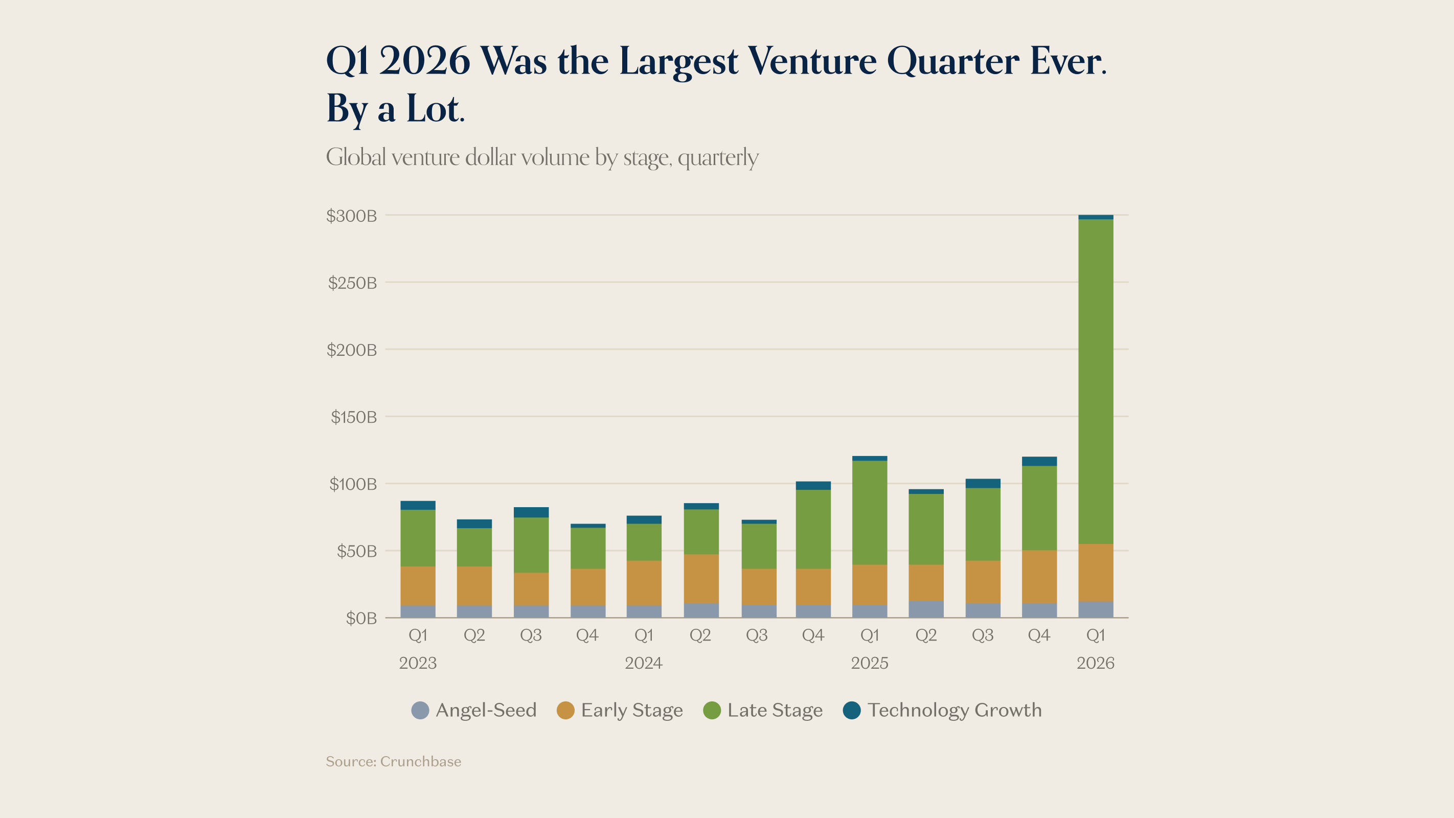 Q1 2026 Shatters All Venture Capital Records: $300B Invested as AI Claims 80% of Global Funding
