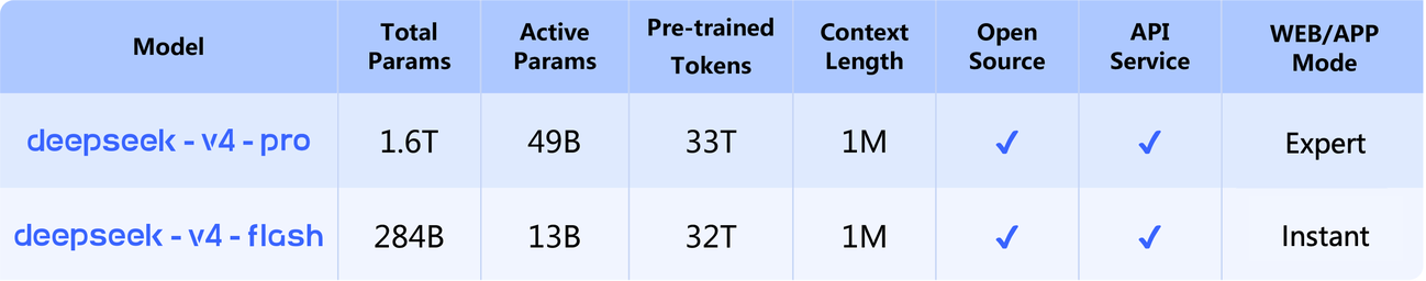 DeepSeek V4 Preview Released: 1.6T-Param Pro Model, 1M Context, and Frontier Performance at $1.74/M Tokens (April 2026)