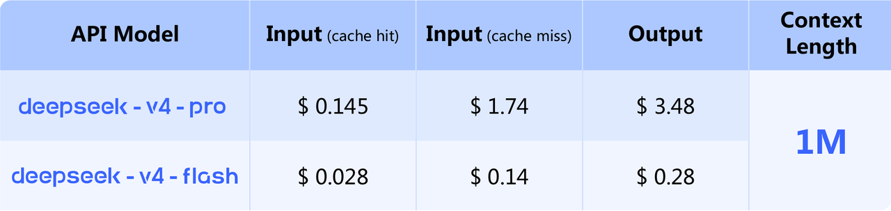 DeepSeek V4 API pricing chart showing V4-Flash at $0.14 input and V4-Pro at $1.74 input per million tokens