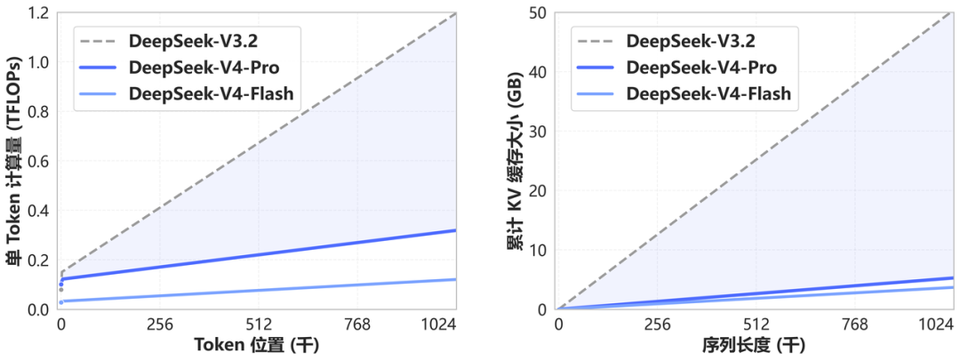 DeepSeek V4 efficiency chart showing single-token FLOPs and KV cache reductions versus V3.2